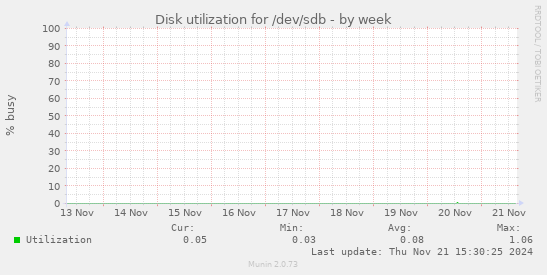 Disk utilization for /dev/sdb