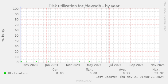 Disk utilization for /dev/sdb