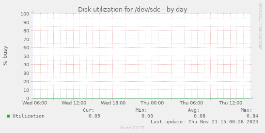 Disk utilization for /dev/sdc