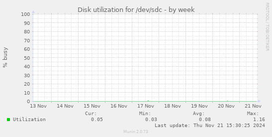 Disk utilization for /dev/sdc