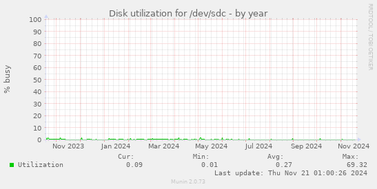 Disk utilization for /dev/sdc