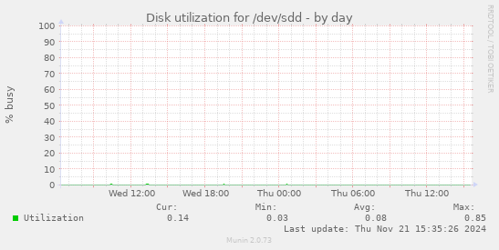 Disk utilization for /dev/sdd