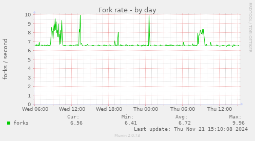 Fork rate