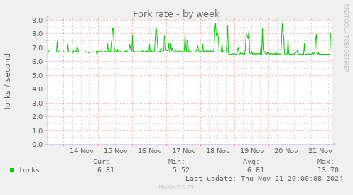 Fork rate