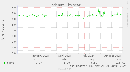 Fork rate