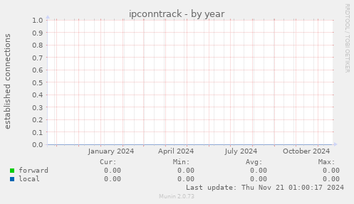 ipconntrack