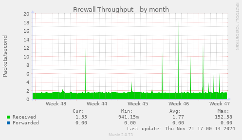 Firewall Throughput