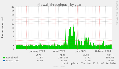 Firewall Throughput