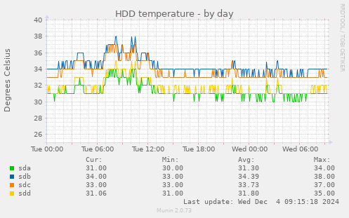 daily graph