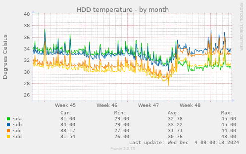 monthly graph