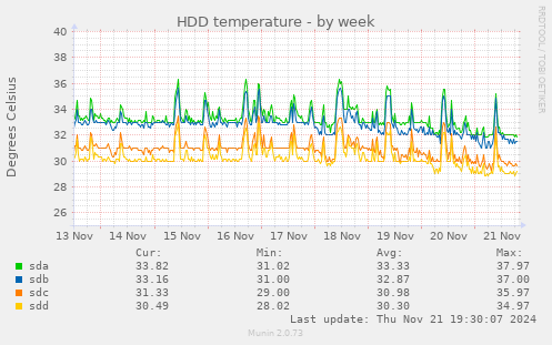 HDD temperature