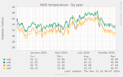 HDD temperature