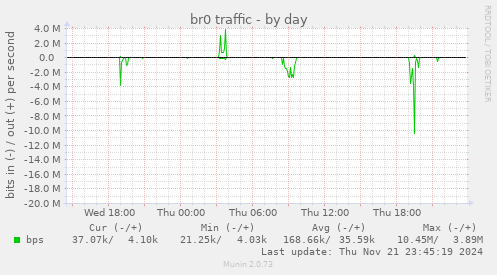 daily graph