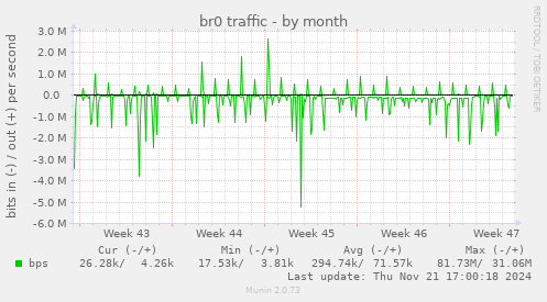 br0 traffic