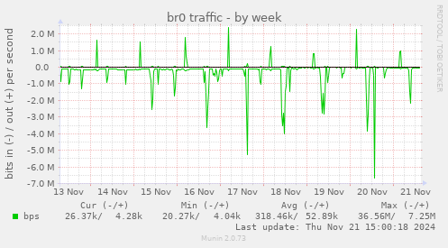 br0 traffic