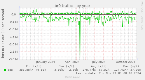 br0 traffic