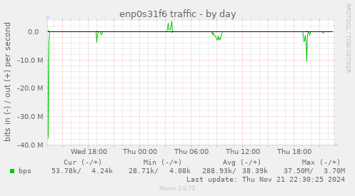 daily graph