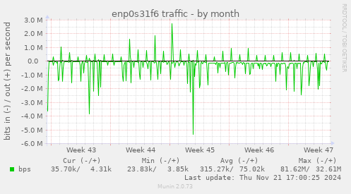 enp0s31f6 traffic