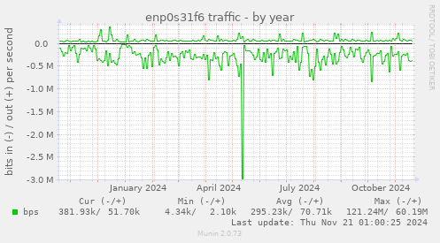 enp0s31f6 traffic