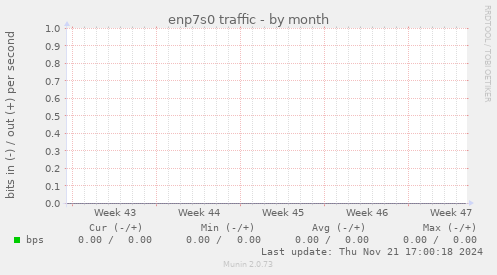 enp7s0 traffic