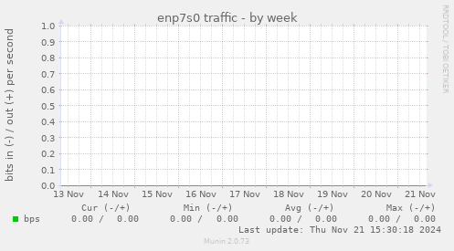 enp7s0 traffic