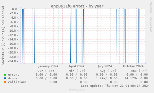 enp0s31f6 errors