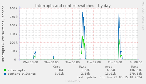 Interrupts and context switches