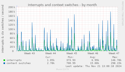 Interrupts and context switches