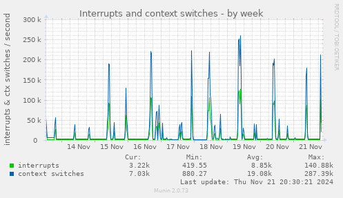 Interrupts and context switches