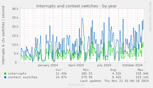 Interrupts and context switches