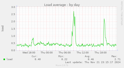 Load average