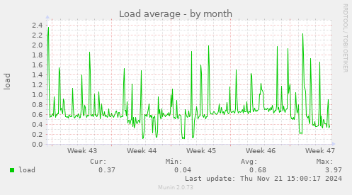 Load average