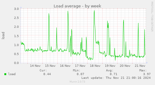 Load average