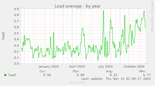 Load average