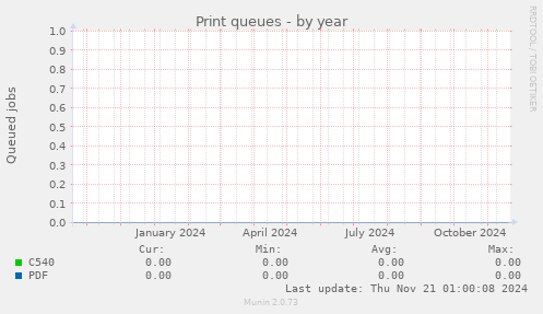 Print queues