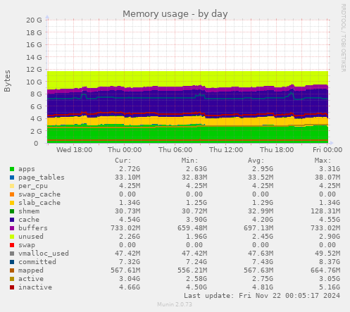 Memory usage