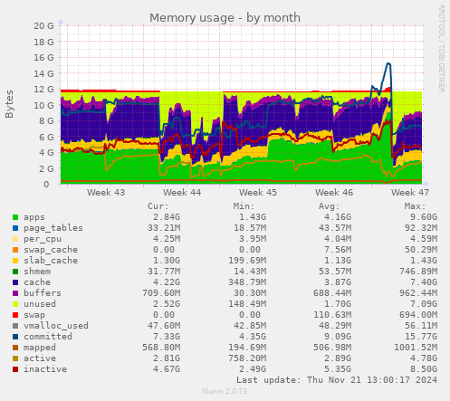 Memory usage