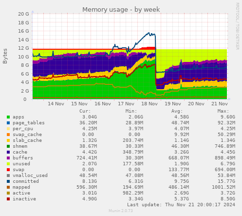 Memory usage