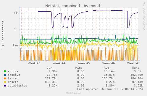 Netstat, combined