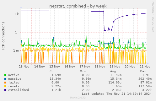 Netstat, combined