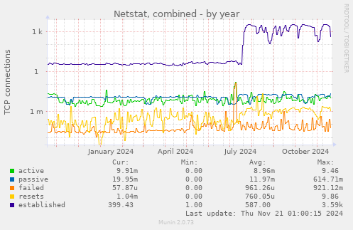 Netstat, combined