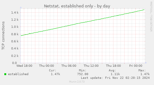 daily graph