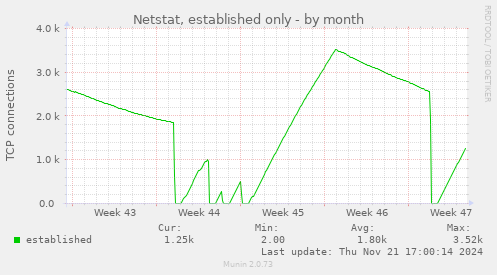 Netstat, established only