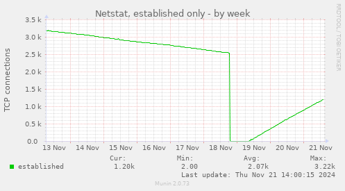 Netstat, established only