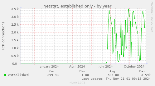 Netstat, established only