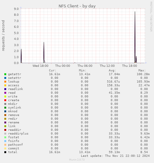 daily graph