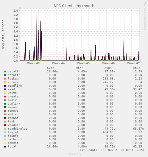 monthly graph