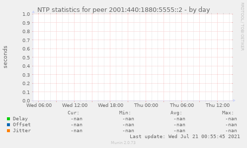 NTP statistics for peer 2001:440:1880:5555::2