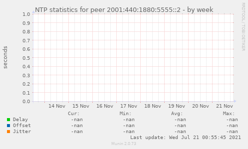 NTP statistics for peer 2001:440:1880:5555::2