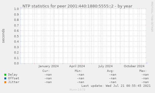 NTP statistics for peer 2001:440:1880:5555::2